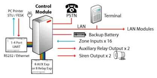 Serijski i mrežni UART modul