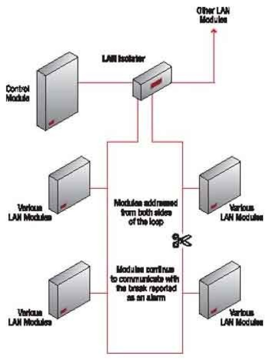 LAN izolator